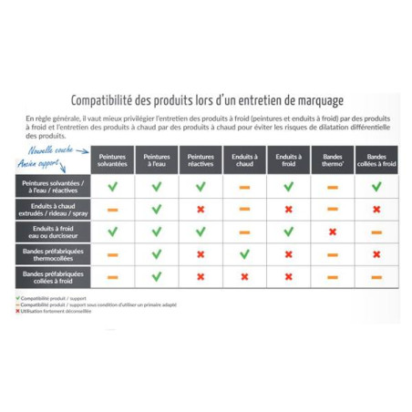 Thermocollée supports de pose