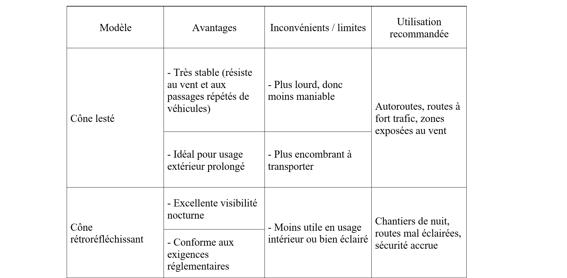 Tableau comparatif des principaux modèles de cônes de chantier
